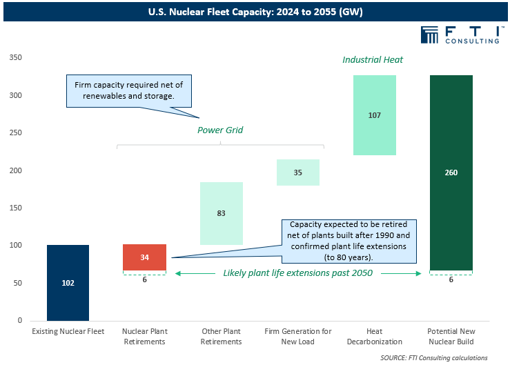 Steve Everley (@saeverley) on Twitter photo We need to triple U.S. nuclear energy capacity to meet projected power demand.
That will require more than $1.8 TRILLION in investment by 2055, or $60 billion per year, which is 15x the current pace.
Source: New <a href="/FTIConsulting/">FTI Consulting</a> analysis We need to triple U.S. nuclear energy capacity to meet projected power demand.
That will require more than $1.8 TRILLION in investment by 2055, or $60 billion per year, which is 15x the current pace.
Source: New <a href="/FTIConsulting/">FTI Consulting</a> analysis