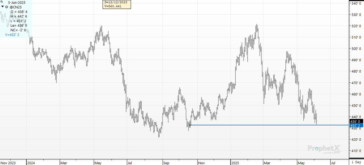 cer_hedge's tweet photo. #spotcorn #cn5 New 7.5 month low. https://t.co/EZdgB32mFW