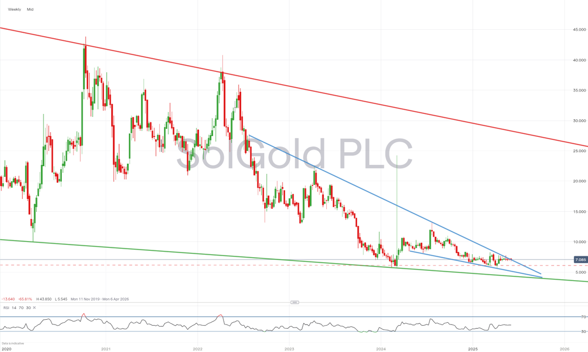 bonker99's tweet photo. If Carlsberg made Descending Wedge breakouts.
#SOLG #Solgold
Got #Copper
Got #Gold? https://t.co/c3b3eVFhTm