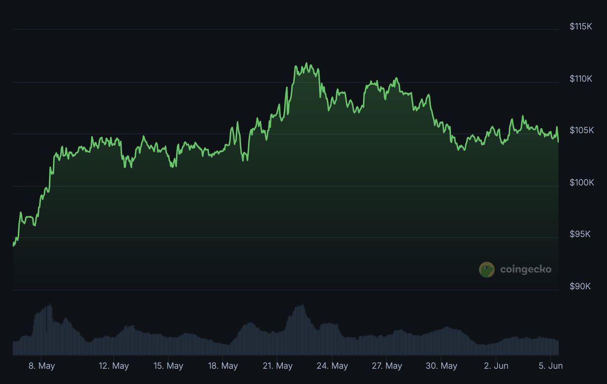 Move aside Tether... Bitcoin is the stablecoin now