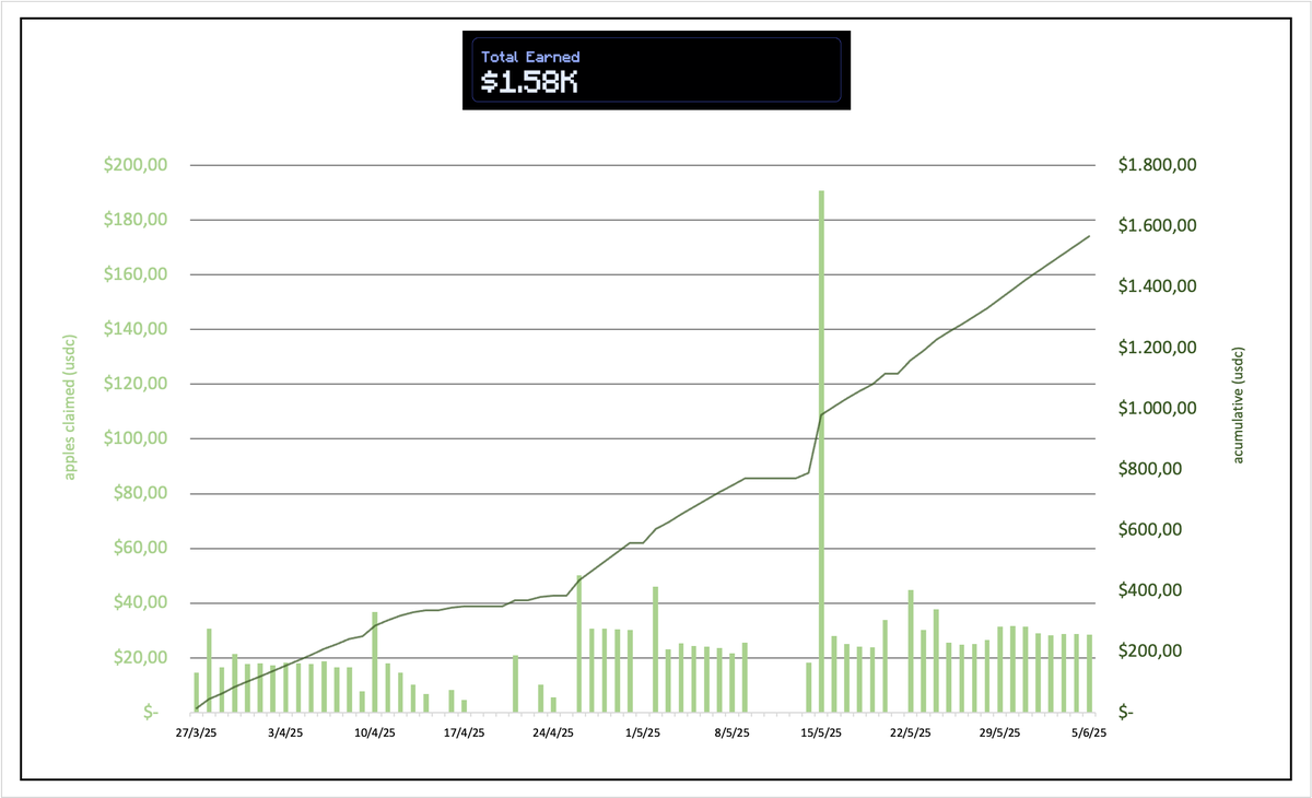 this morning i've been creating a graph where i can see how is going my little journey using defi on <a href="/etherlink/">Etherlink 🔗</a>.

i earned 1.58k usdc since march 27 –– with an average of 22.07 usdc claimed per day.

there are many opportunities to put your money to work; but always dyor.