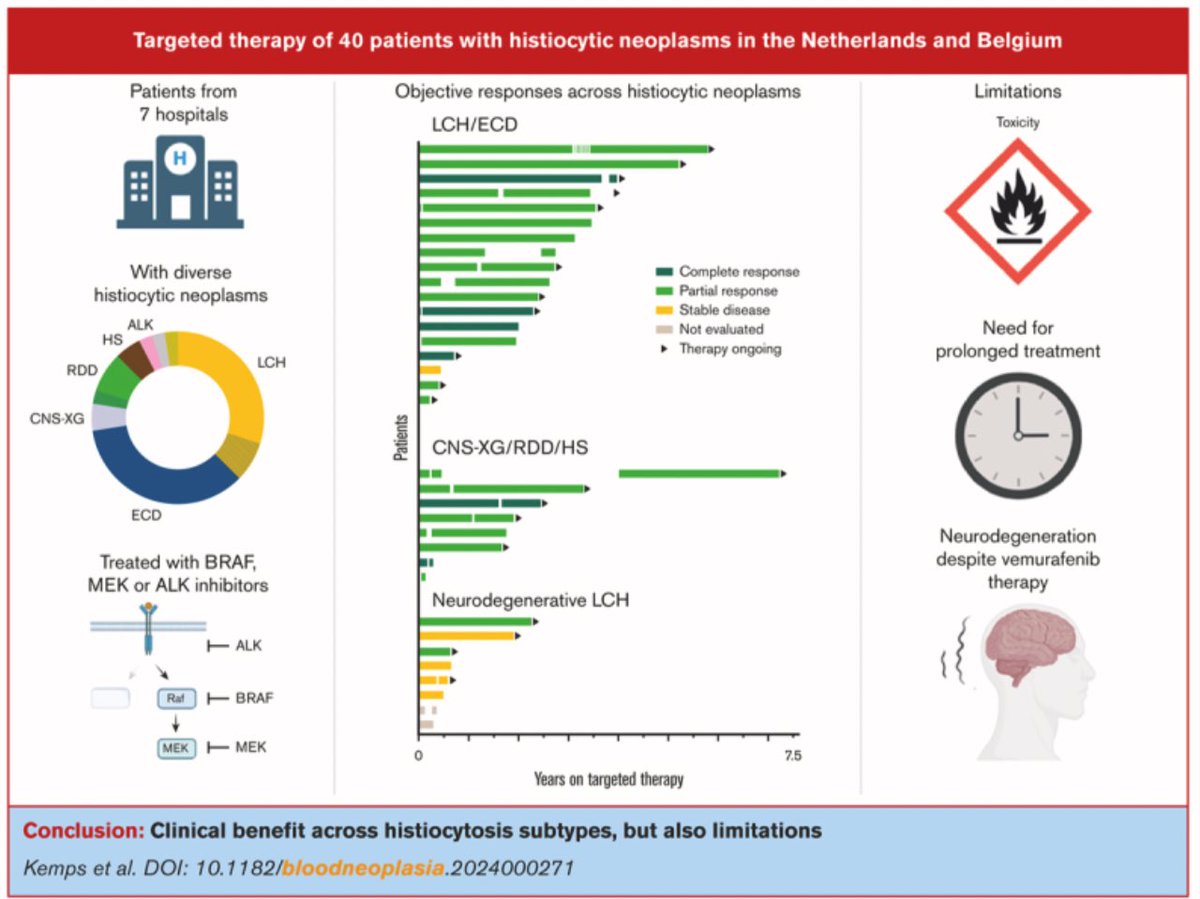 Interested in Langerhans, Erdheim-Chester, Rosai-Dorfman and other super rare histiocytic neoplasms? Good summary of real-world experience in the Low Countries with targeted treatments in Kemps et al. doi: 10.1016/j.bneo.2024.100023