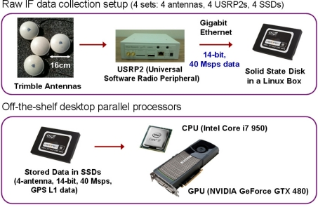 giammaiot2's tweet photo. A Real-Time Capable Software-Defined Receiver Using GPU for Adaptive Anti-Jam GPS Sensors
2011
https://t.co/SwjYKLF5Cw
Hardware setup for GPS SDR for four-element CRPA processing
#SoftwareDefinedRadio #SDR
#CRPA #USRP #GNSS https://t.co/vq2OWcExrk