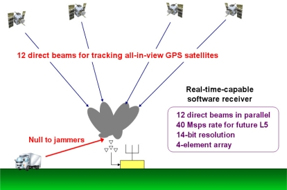 giammaiot2's tweet photo. A Real-Time Capable Software-Defined Receiver Using GPU for Adaptive Anti-Jam GPS Sensors
2011
https://t.co/SwjYKLF5Cw
Hardware setup for GPS SDR for four-element CRPA processing
#SoftwareDefinedRadio #SDR
#CRPA #USRP #GNSS https://t.co/vq2OWcExrk