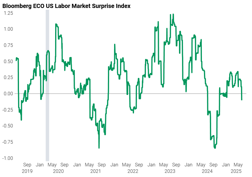 US labour market surprises back in negative territory