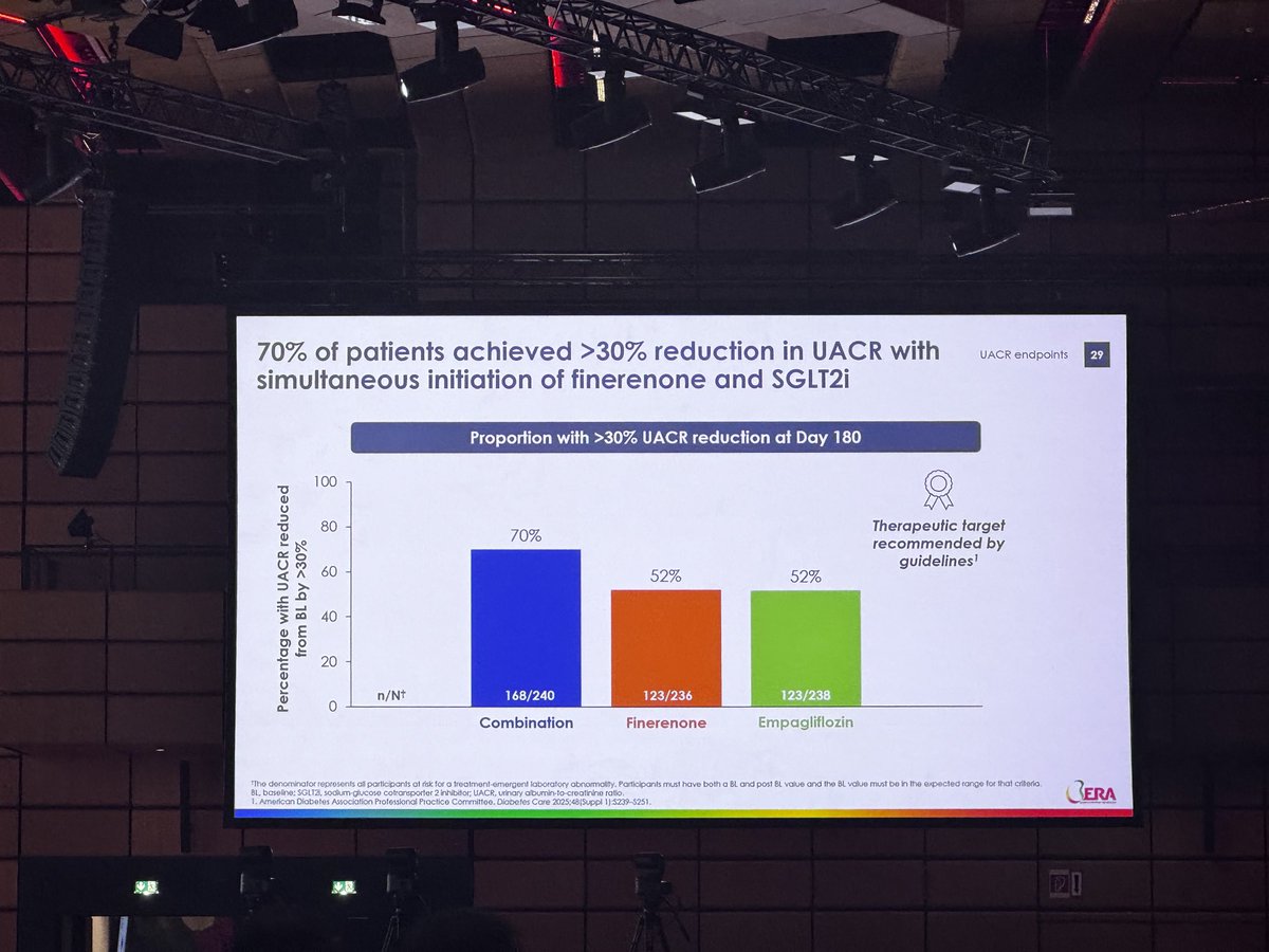 Shikha Wadhwani (@swadhwanimd) on Twitter photo 🎉 Finerenone + Empagliflozin combination ➡️ 52% reduction in uACR in #CONFIDENCE trial 🏆 🤩 #ERA2025 <a href="/AgarwalRajivMD/">Rajiv Agarwal MD, MS</a> 🎉 Finerenone + Empagliflozin combination ➡️ 52% reduction in uACR in #CONFIDENCE trial 🏆 🤩 #ERA2025 <a href="/AgarwalRajivMD/">Rajiv Agarwal MD, MS</a>