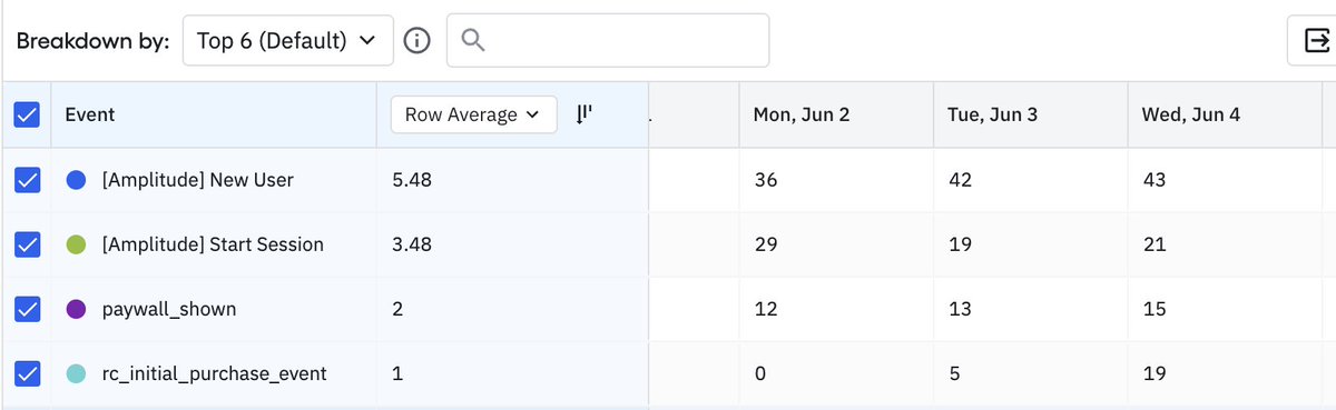 Tek bir hamle ile günde $200 kazanacak duruma gelmek.

Uygulamalarınıza Paywall eklemekten çekinmeyin.

Ayrıca farklı farklı yerlerde Paywall göstermekten de çekinmeyin.
