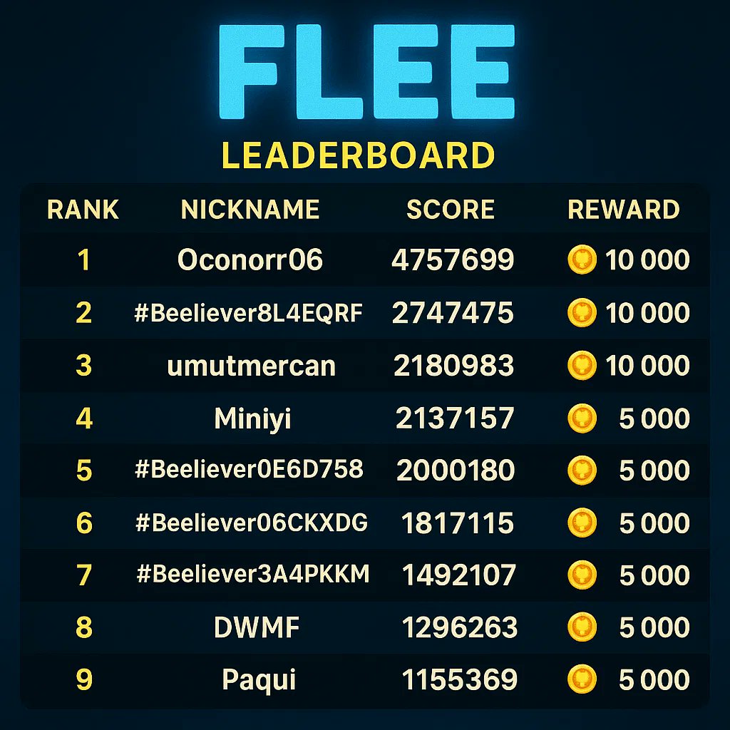 Beenetworkintl's tweet photo. well done top 5000 challengers

hope you all enjoy your games (and rewards) in Bee Network https://t.co/82QoeETLUX