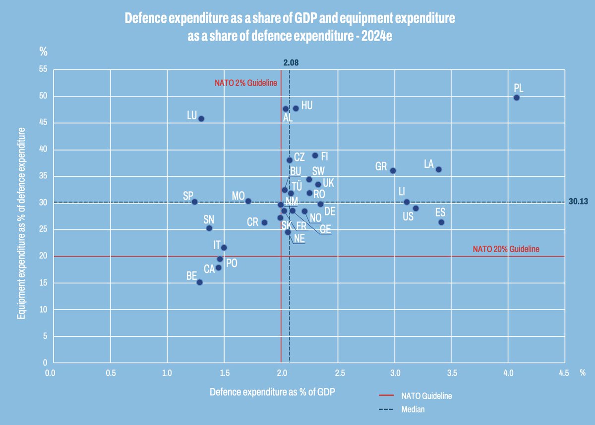 The most recent public <a href="/NATO/">NATO</a> spend data I'm aware of is in the <a href="/NATOSecGen/">NATO SecGen</a> 2024 Annual Report

It shows CA spent 1.33% of GDP on defence in 2023, and *estimates* spending 1.45% of GDP in 2024. 

CA remains in the Quadrant of Shame meeting neither Invest Pledge Target.