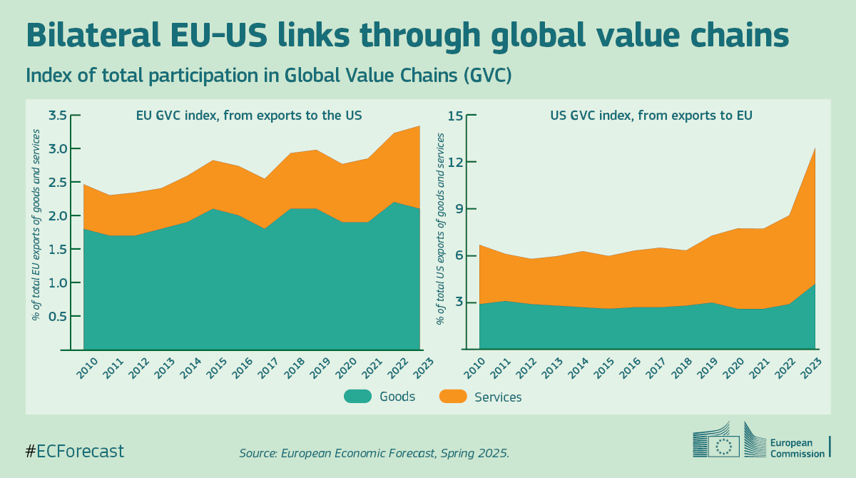 Bilateral EU-US trade links via integration in global value chains have grown significantly over the past two decades, reveals our study in #ECForecast.

The EU 🇪🇺 remains the biggest trade partner for the US.

➡️ Read more: europa.eu/!pCGd7p