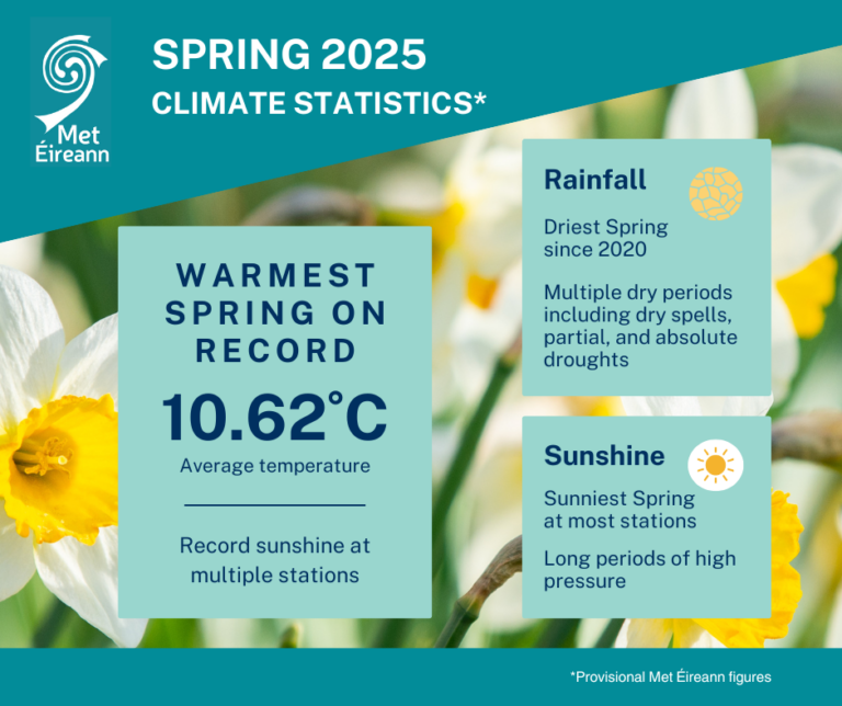 Spring 2025: Warmest 🌡️ and Sunniest  Spring on Record for Ireland, Dry and Calm  #ClimateofIreland
More details here 👉 met.ie/climate-statem…