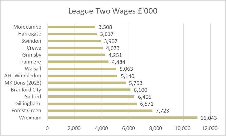 KieranMaguire's tweet photo. Wrexham also posted record League Two wages, but only paying out £41 in wages for every £100 revenue meant they were easily covered...unlike some other clubs. https://t.co/AaGSxMYnnQ