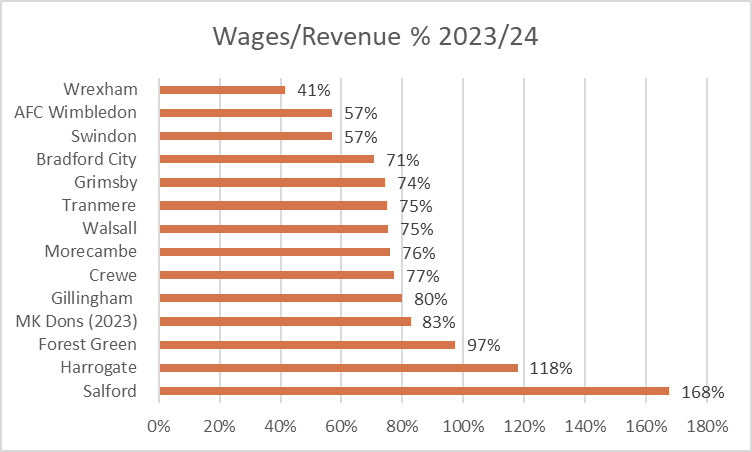 KieranMaguire's tweet photo. Wrexham also posted record League Two wages, but only paying out £41 in wages for every £100 revenue meant they were easily covered...unlike some other clubs. https://t.co/AaGSxMYnnQ