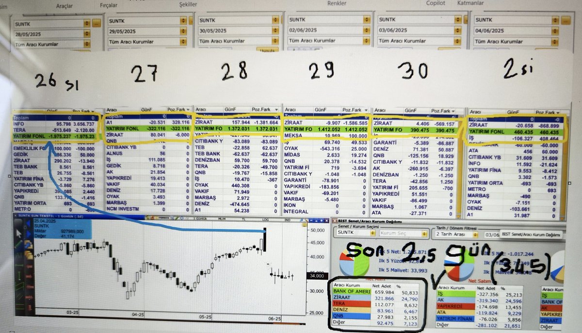 ardaliO1O2O3's tweet image. #suntek en çok sorulan hisse...
26 da yat fon ve tera dan gelen virmanlari Info satmış gibi
27 de yat fon dan gelen300bin lotu da A1 satmış gibi
Diğer günler ziraat üzerinden Yat fon almaya devam etmis gibi
Son 3gun de bankoff un alımları dikkat cekiyor
Emek fon geriye cekildi