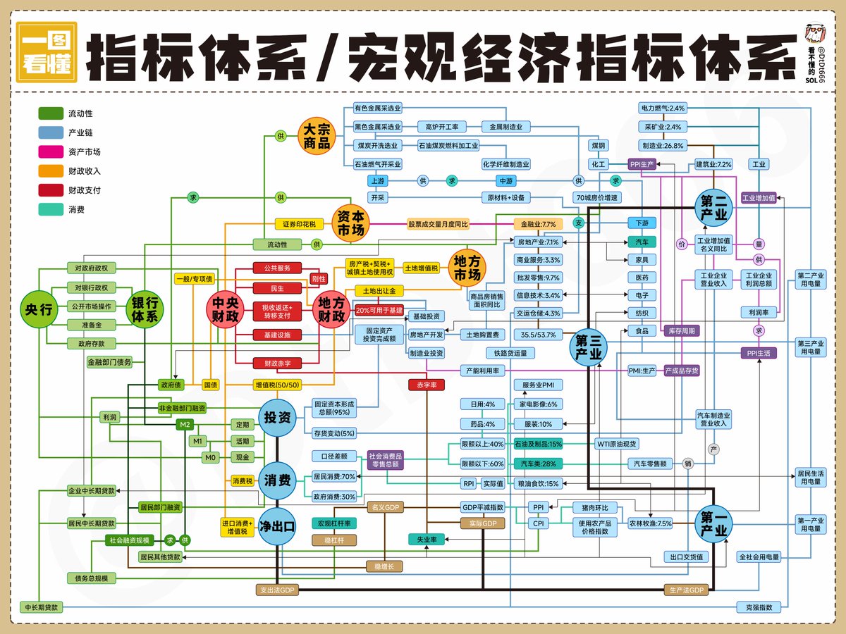 一图看懂宏观经济运行基础逻辑币圈涨跌从来不是K线玄学，而是宏观经济政策、地缘博弈等的精准投射。 所以，币圈现在要玩好，必须搞懂是宏观经济逻辑。  这些因素都直接影响资金怎么流，金融周期怎么走。 懂了这些，才能在币圈里游刃有余。