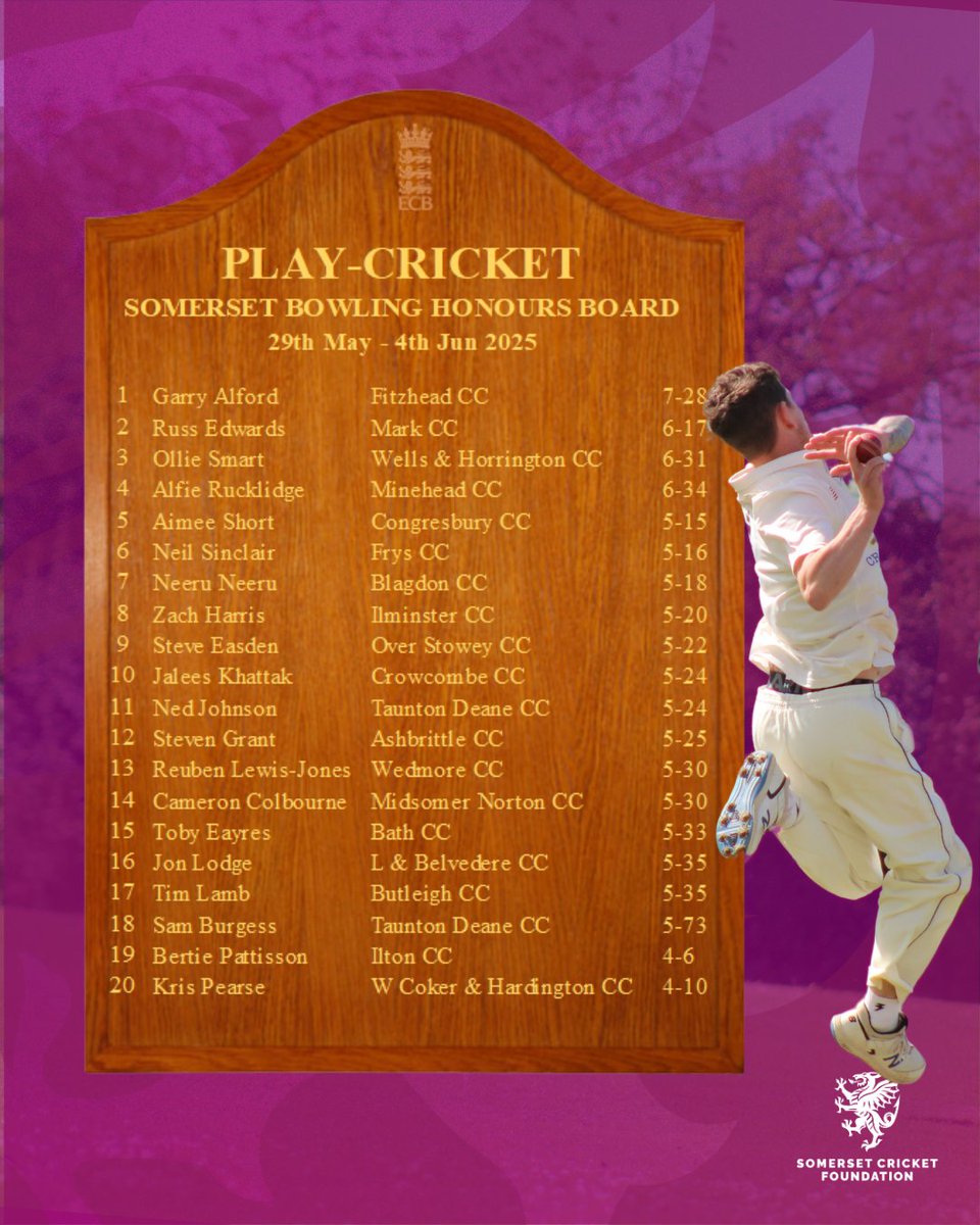 A mighty 222 for Dec Redwood of <a href="/purnellcc/">Purnell Cricket Club</a> and an very impressive 7 wickets for 28 for Garry Alford of Fitzhead CC this week, tops the honours boards this week!🏏
