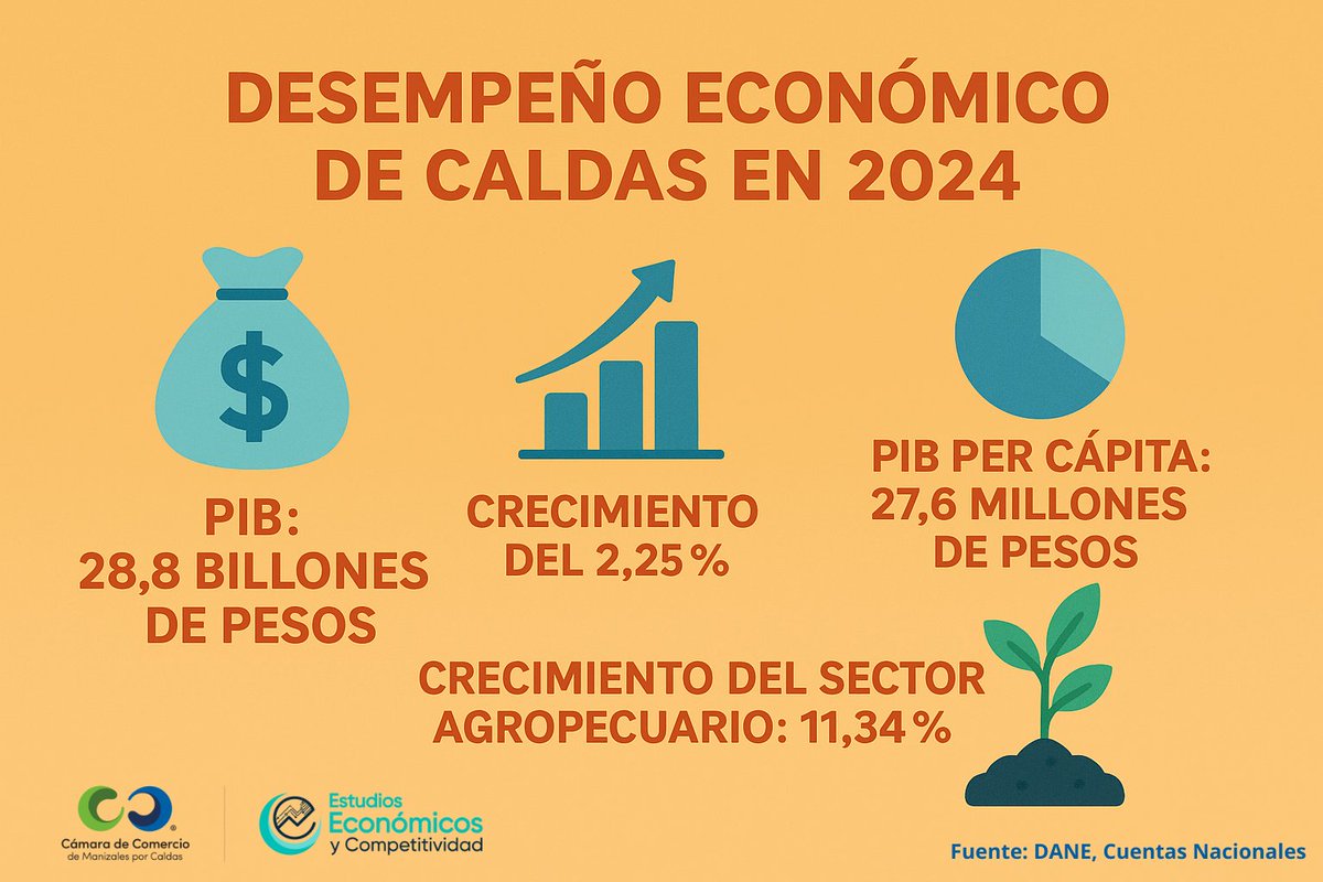 EstudiosCCMPC's tweet photo. 📊 En 2024, Caldas alcanzó un PIB de 28,8 billones de pesos y fue la economía #1 del Eje Cafetero. Creció un 2,25 %, con fuerte impulso agropecuario 🌱 y se consolidó como la segunda actividad económica del departamento @CCManizales 📈
https://t.co/ftCrXvcGYo https://t.co/e2iljQhuo5