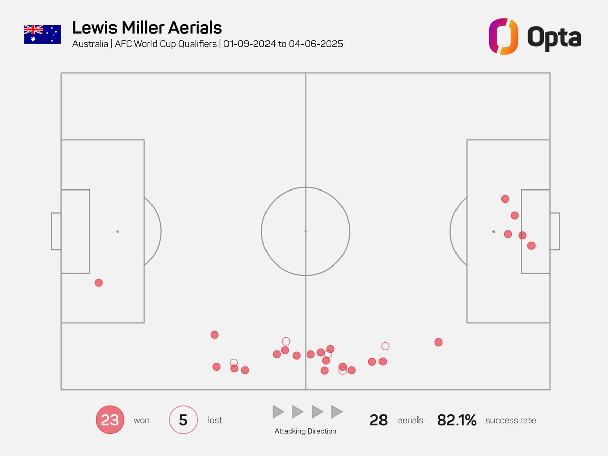 82.1% - Lewis Miller (<a href="/Socceroos/">Subway Socceroos</a>) has won 82.1% of his 28 aerial duels in the third round of #AsianQualifiers for #FIFAWorldCup 2026 - the best rate of any player (min. 10 aerial duels). Superman.

#Socceroos #AUSvJPN