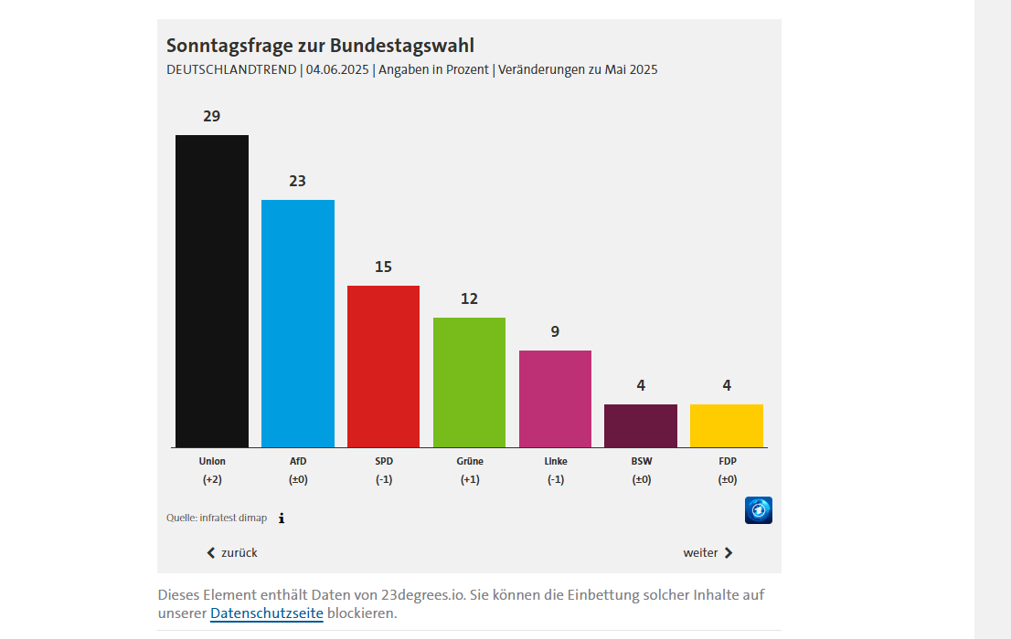FrankfurtZack's tweet photo. Was sagen jetzt die Träumer in der Bubble? Nur noch bisschen Durchhalten, bei der nächsten oder übernächsten Wahl dann GANZ BESTIMMT Alleinregierung AfD?

Danke nochmal, dass ihr mit eurer Stimme für die AfD die Sozen mit an die Macht gebracht habt 👍🃏

Wie schön könnte schwarz-gelb sein...