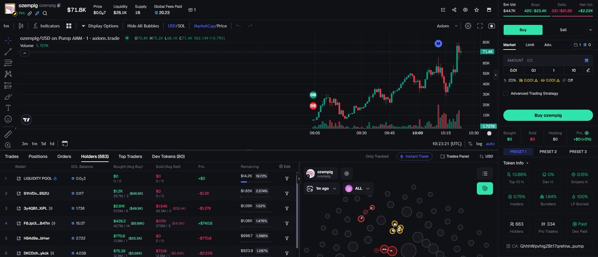 gvld2k's tweet photo. 🤖 AI Alpha 🤖
🛢 #ozempig
🥉 CA: GhhhWpvhigZBt17qrehiwtoJNfkBuV9TaqaouWugpump
🎲 Holders: 22
⚡ 24h Vol: $500K

🔊 Signal &amp; 🚀 Quick Buy 👉👉 https://t.co/DYboqZuUrL 💎
✅ - Track the big players and mirror their strategies. - ✅ https://t.co/qJxsiZZiAM