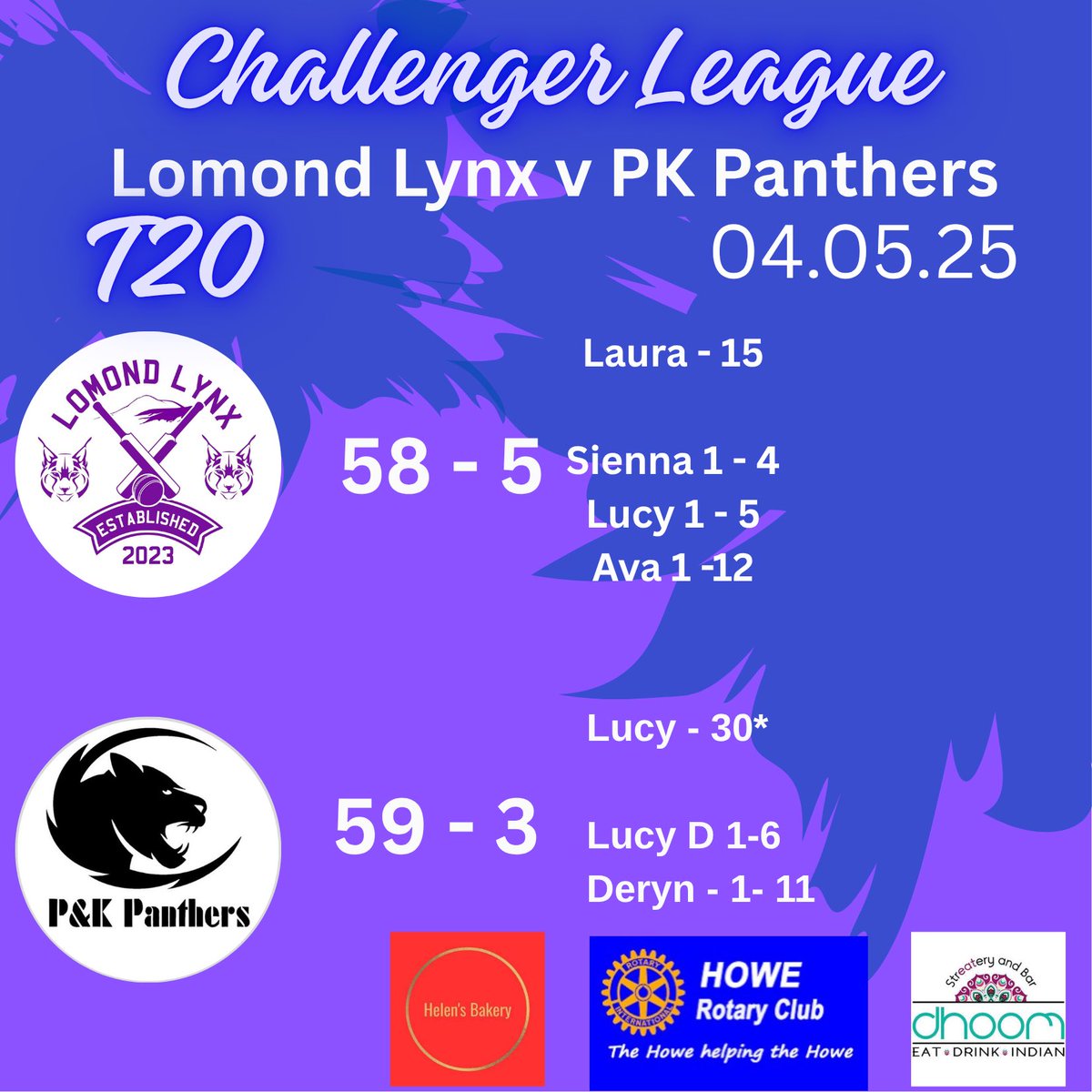 Did that it really did happen? Yes! A super quick official game last night allowed us to play a friendly mixed team for another go. PK mixed took it to the last over to beat our team. We reversed batting order,pace bowlers spun, fielders took new positions. Great for development!