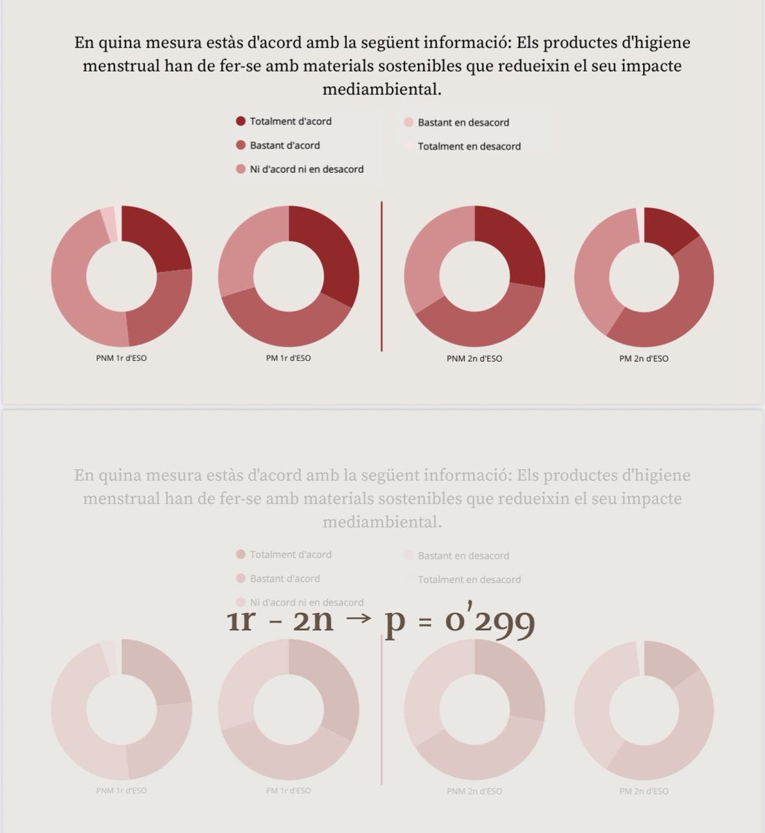 Principals resultats del TFG “lluitant contra l’estigma: avaluació del programa escolar d’equitat menstrual a través d’un estudi mixt” perpetuació de desconeixement i estigmes a través de la deficitària
educació menstrual a les persones de sexe masculí