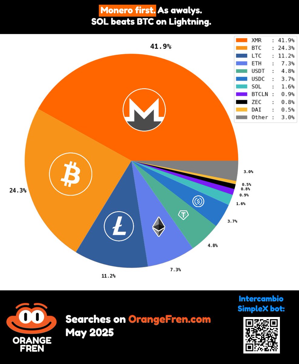 Stats for searches on OrangeFren.com in May 👀

$XMR: 41.9%
$BTC: 24.3%
$LTC: 11.2%
$ETH: 7.3%
$USDT: 4.8%
$USDC: 3.7%
$SOL: 1.6%
$BTCLN: 0.9%
$ZEC: 0.8%
$DAI: 0.5%
$TRX: 0.4%
$BCH: 0.3%
$XRP: 0.3%
$TON: 0.21%
$SUI: 0.19%
$BNB: 0.15%
$ADA: 0.12%
$ZANO: 0.12%
$DASH: 0.10%