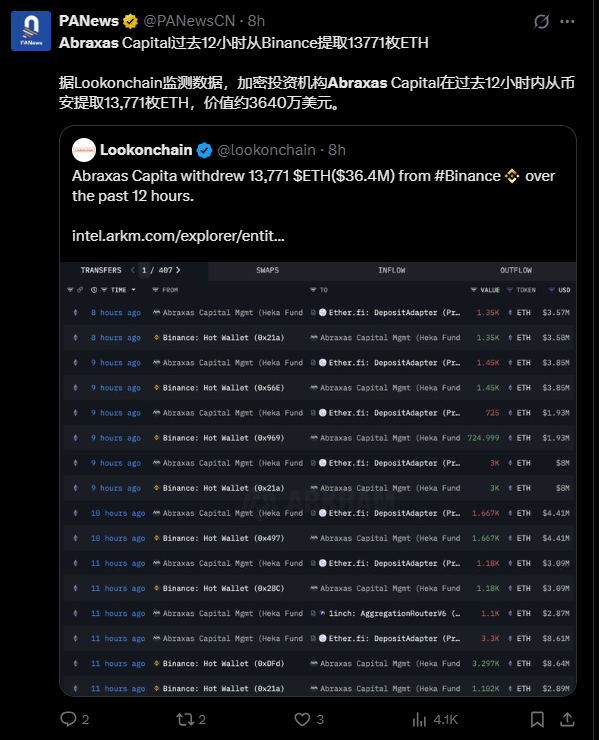 Everyone’s watching it now.

ABRAXAS moves shaping the market again.

When you understand how this capital impacts ETH float and market dynamics...
You understand why $ACML exists.

This alignment isn’t theory. It’s on-chain. And it’s accelerating.

#Ethereum
