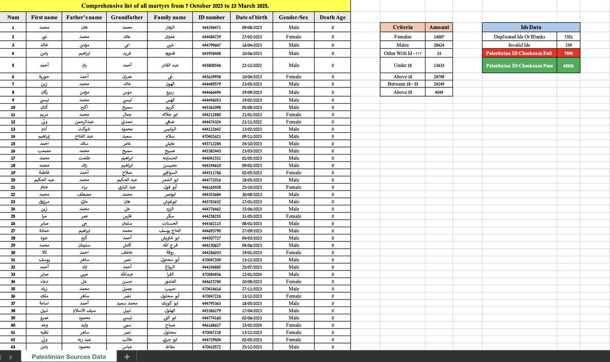 Debunking Palestinian lies - using their own data:

Recently, a file was released by Palestinian sources and widely shared by mainstream media. According to its publishers, it contains a list of every fatality in Gaza from October 7 (the beginning of the war), until March 2025 -