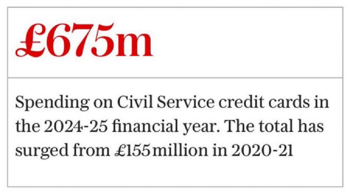 £675m is spent in a year on taxpayer funded civil service credit cards. This is more than the £500m that the Labour government is trying to take from family farmers through the inheritance tax on family farms.