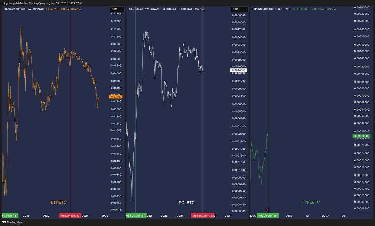JJcycles's tweet image. The cycle of a successful L1 in terms of BTC, 
ETH vs SOL vs HYPE.

Hyperliquid