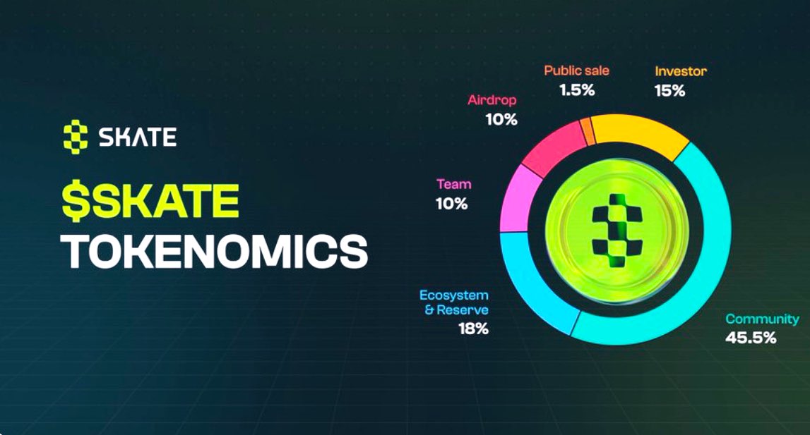 ✅ #AirDrop

🔺 Daha önce <a href="/skate_chain/">Skate</a> hakkında sizlerle bir kaç içerik paylaşmıştım ve bu tarafta yaklaşık bir yıldır  puan topluyoruz. 

🔺 $SKATE tokeni için az önce dağıtım detaylarını duyurdular. 

🔺 Bu ay bitmeden gelecek.

🔺 Arzın % 10 AirDrop olarak ayrılmış..

Bol Şans