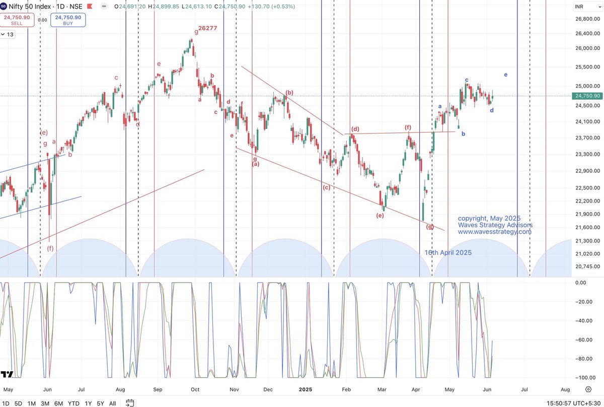 #Nifty managed to close back above prior day high turning the daily bias on upside, prices made a high of 24899.85 and target given in earlier video post was 24900 worked like magic, post achieving target there was a reversal of 200 points! Above 24790 up move resumes!