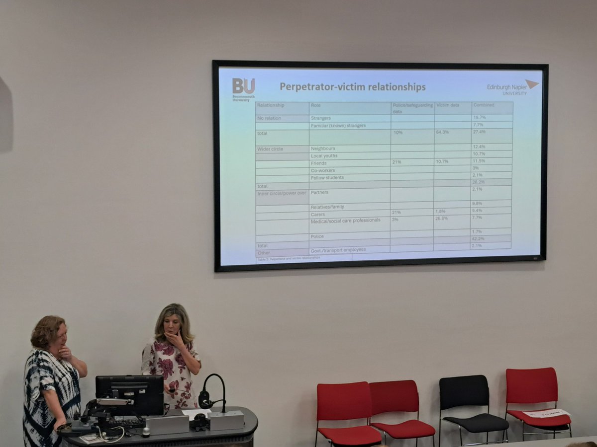 Thought Provoking Presentation by <a href="/HateCrimeHealy/">Dr Jane Healy</a> and #ValerieHoughton on their recent chapter Developing a Profile of Disabalist Hate Crime Offenders <a href="/BSC_PolicingNet/">BSC Policing Network</a>