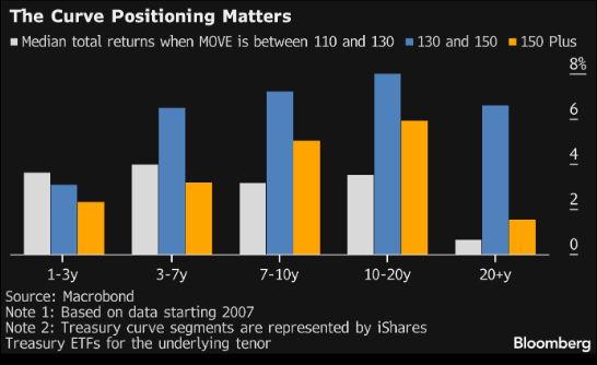 ven_word's tweet photo. Which segments of the Treasury curve perform the best after a bout of volatility? https://t.co/HW7XsQiE45