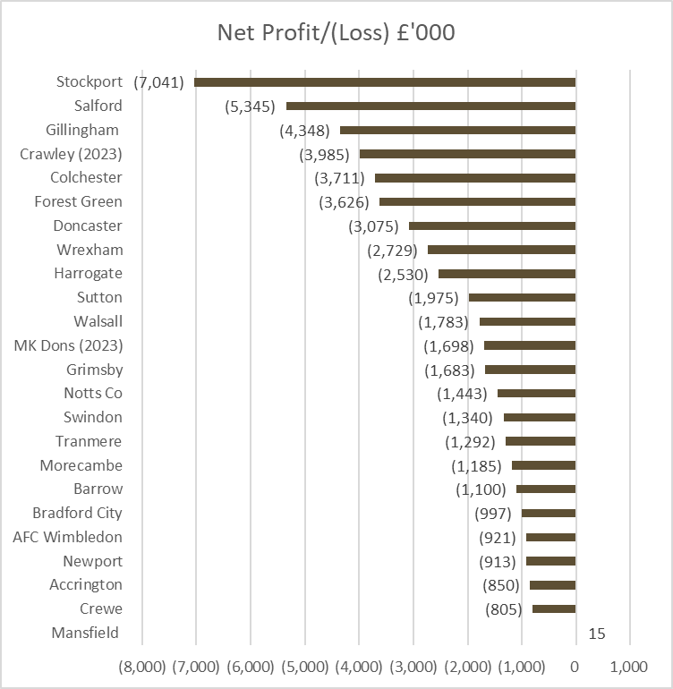 KieranMaguire's tweet photo. Mansfield the only club to break even in 23/24, both Stockport and Salford lost more than £100k a week. https://t.co/OzjMGVmb5z