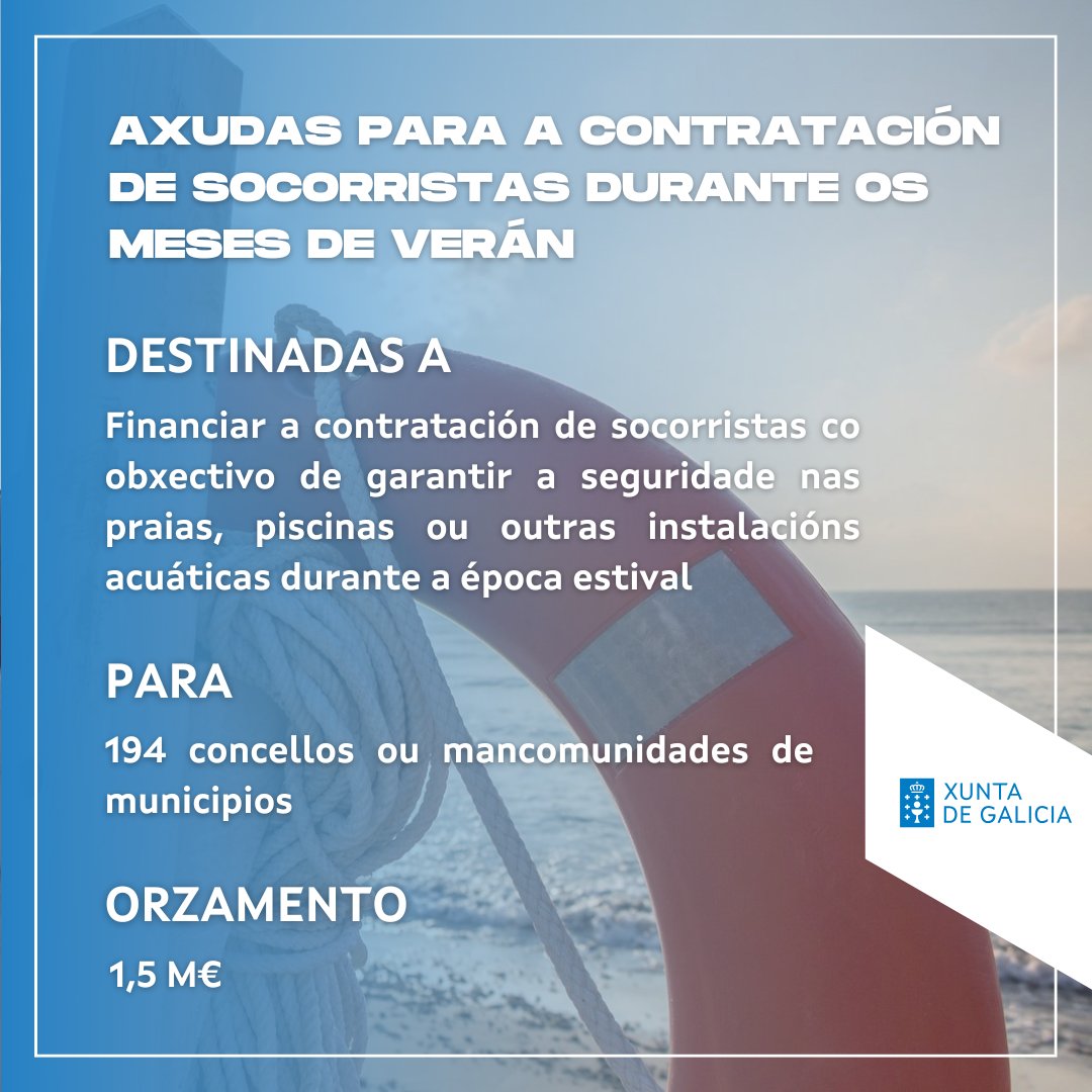 🛟 A <a href="/Xunta/">Xunta de Galicia</a> apoia a contratación de socorristas durante o verán en 194 concellos e mancomunidades, 12 máis que o ano anterior

📄 O #DOG publica hoxe resolución da orde de axudas para a prestación deste servizo, dotada cun orzamento de 1,5M€

🔗xunta.gal/notas-de-prens…