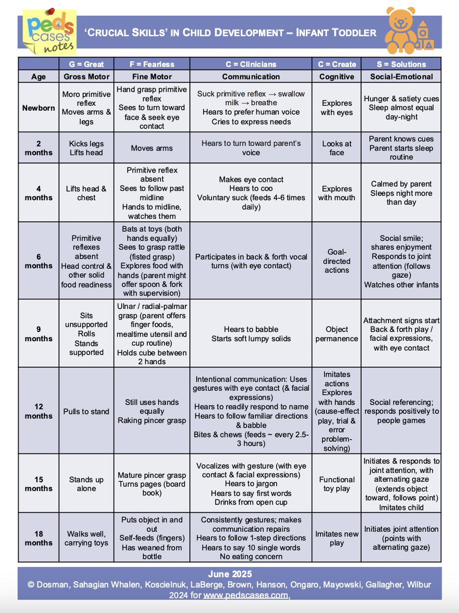 BrownJHM's tweet photo. Developmental milestones @PedsCases #Pediatrics https://t.co/LqnnNmgRNo