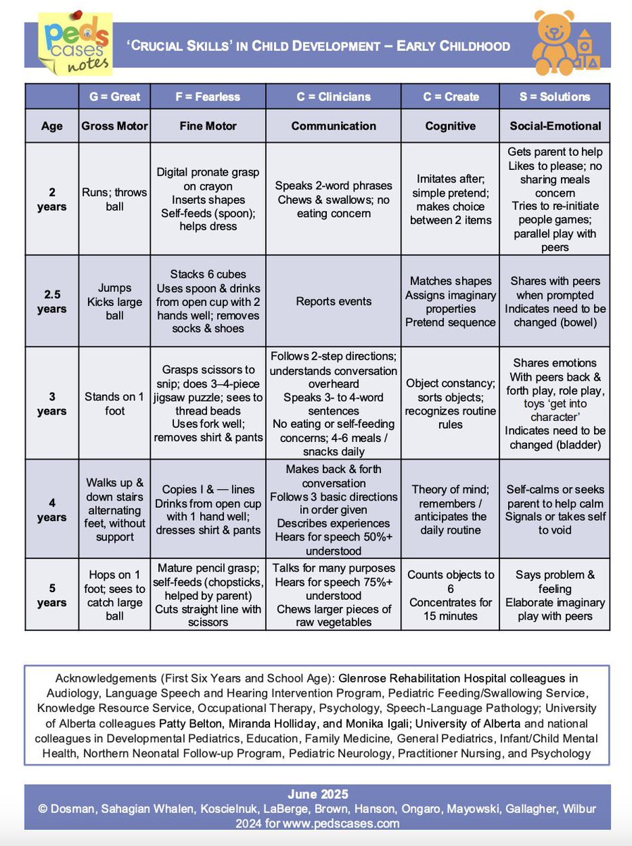 Developmental milestones <a href="/PedsCases/">PedsCases</a> #Pediatrics