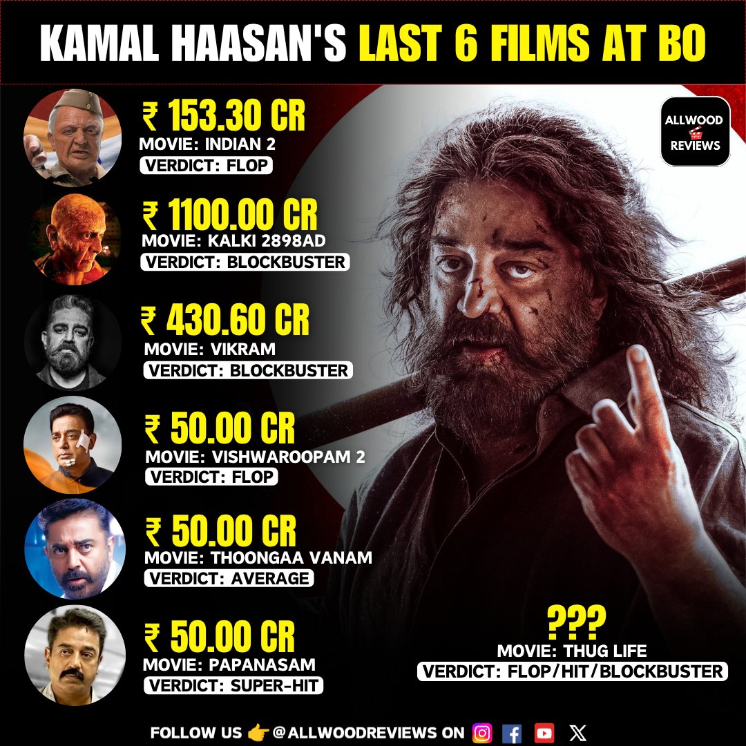 AllwoodReviews's tweet photo. #KamalHaasan's last 6 films at BO
👉 #Indian2 - FLOP
👉 #Kalki2898AD - BLOCKBUSTER
👉 #Vikram - BLOCKBUSTER
👉 #Vishwaroopam2 - FLOP
👉 #ThoongaaVanam - AVERAGE
👉 #Papanasam - SUPER-HIT
Comment #ThugLife's BOC & VERDICT?
#ThugLifeReview #SilambarasanTR #allwoodreviews https://t.co/hn7ExFLI2G