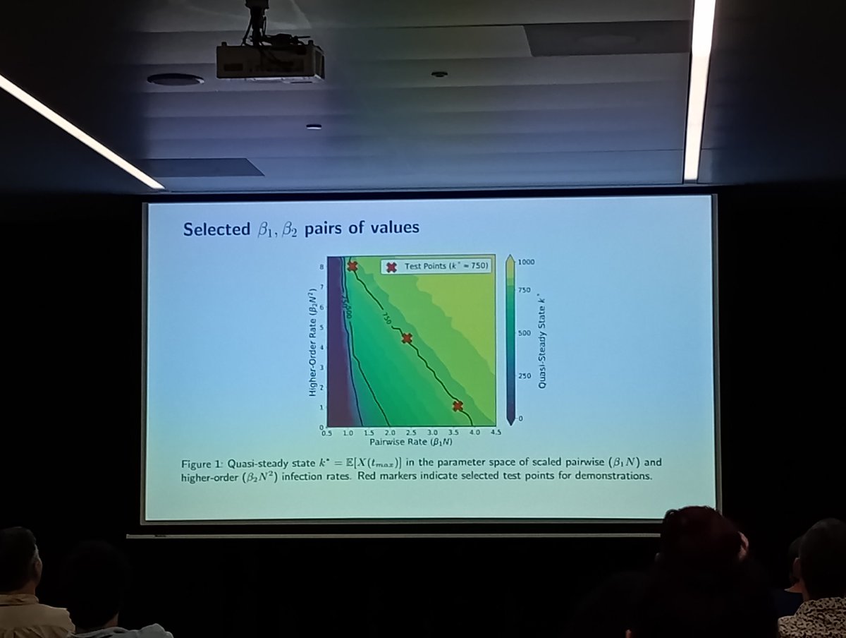 amahury0's tweet photo. At the spreading processes session, Marko Lalovic extends classical birth-death processes to include higher-order interactions for modelling complex contagion dynamics. His simulations reveal the significant roles of higher-order terms in epidemic dynamics.

#NetSci2025 https://t.co/aywvJtWFGr