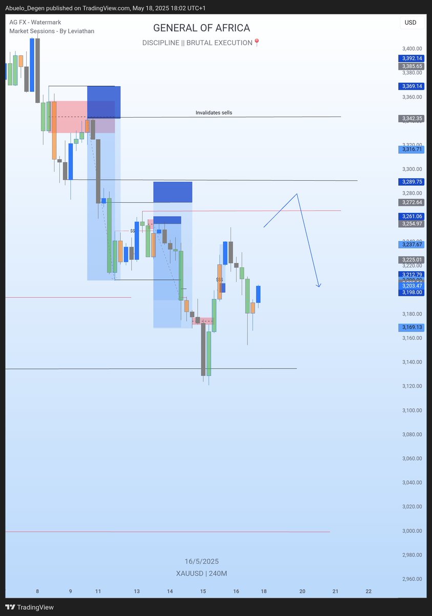 GeneralOA_'s tweet photo. Last week opening encoutered two losses (xau/usd/aud) and 1:3rr (xau gbp) cause i failed to stick with my bias of flexibility in terms of the actual trend
I traded correction, not the trend, shorting when i had a htf buy all along which triggered🤧
https://t.co/ntJblpfqgx https://t.co/Ypb5ZiAaIZ