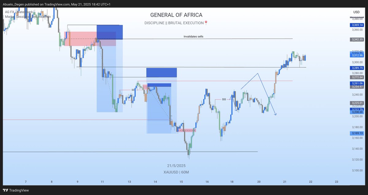 GeneralOA_'s tweet photo. Last week opening encoutered two losses (xau/usd/aud) and 1:3rr (xau gbp) cause i failed to stick with my bias of flexibility in terms of the actual trend
I traded correction, not the trend, shorting when i had a htf buy all along which triggered🤧
https://t.co/ntJblpfqgx https://t.co/Ypb5ZiAaIZ
