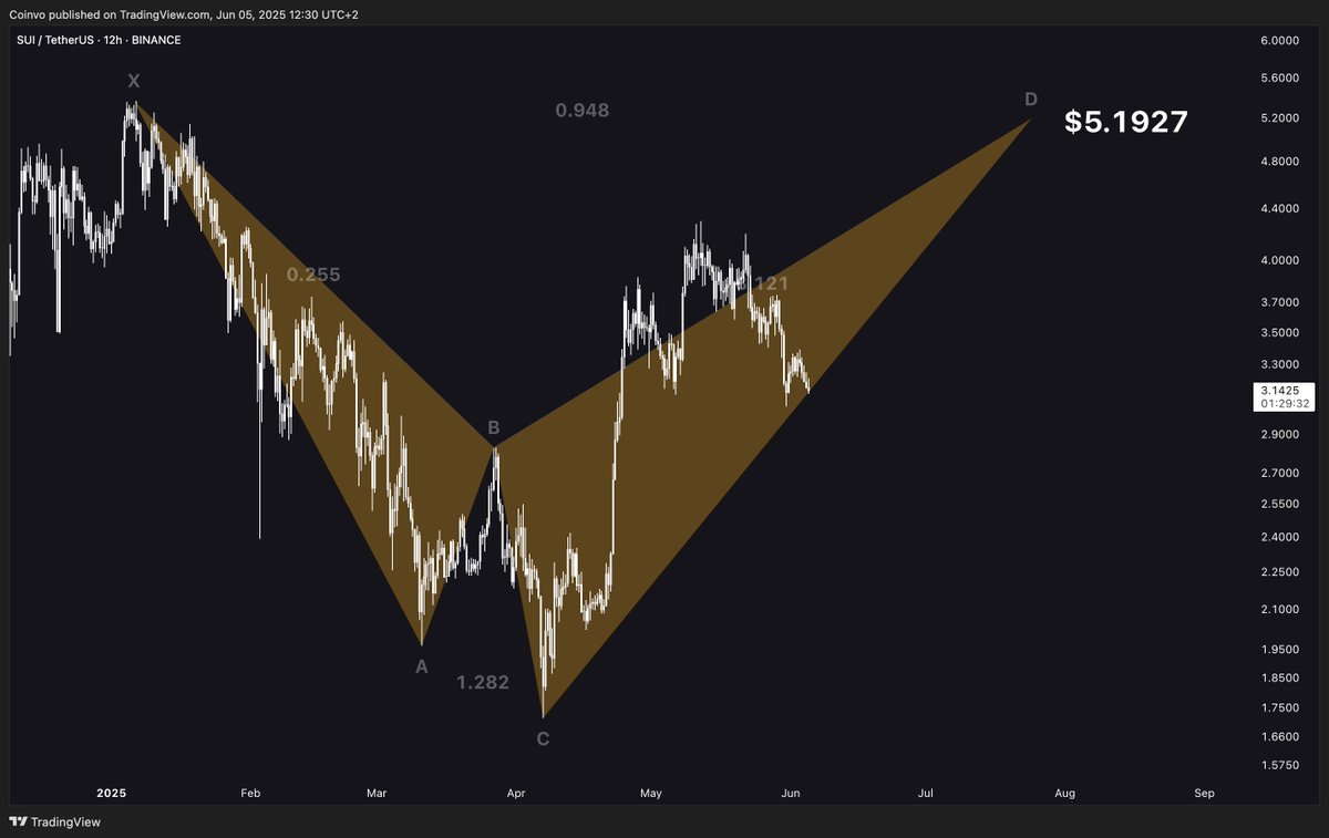 Coinvo's tweet photo. THE NEXT $SUI TARGET IS SET TO BE $5.1927! 🚀 https://t.co/nOCsa1qhDY