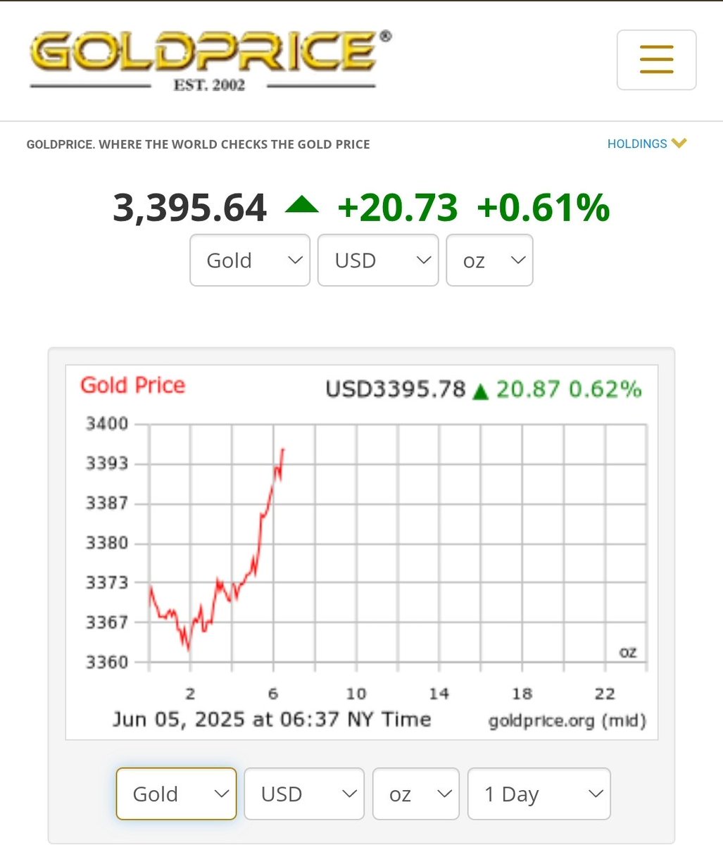 #Silver has once again broken $35 mark and #Gold is about to cross $3400. If they sustain above these levels, Silver will see its next leg up. 100:1 Gold to Silver ratio indicated undervaluation of silver and likely upward move
