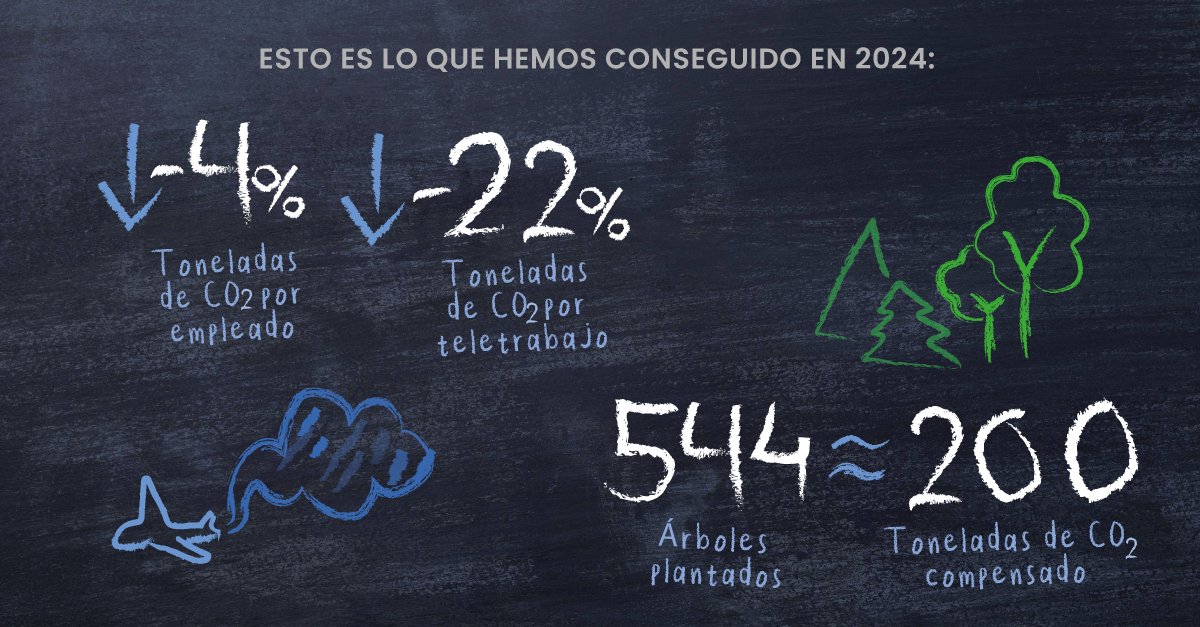 ¡Ineco se compromete en la lucha contra el cambio climático!

💚Iniciativas como la de coche compartido nos ha permitido ahorrar un 2.1% de toneladas de CO2
💚¿y teletrabajar? Ahorro del 22% de toneladas de CO2 por empleado/a.

#DíaMundialDelMedioAmbiente