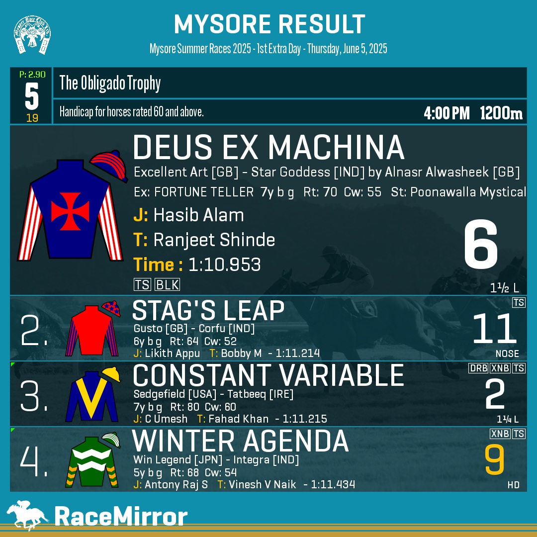 RaceMirror's tweet photo. Mysore: Race 5
1️⃣ DEUS EX MACHINA
J: Hasib Alam
T: Ranjeet Shinde
O: Jose Joseph
.
2️⃣ Stag's Leap
3️⃣ Constant Variable
4️⃣ Winter Agenda *
.
.
#DeusExMachina #HasibAlam #RanjeetShinde #Mysore #HorseRacing #MysoreRaces #MyRC #RaceMirror https://t.co/EkJUmXhVv8