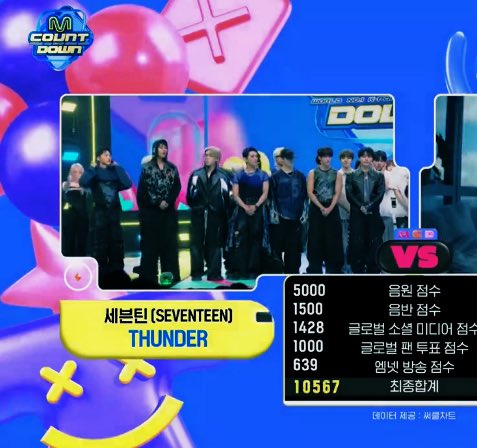 shanie🍥 ggyu (@minwonshu) on Twitter photo with 10,567 points, seventeen thunder now holds the highest score in mcountdown for the year 2025 🎉
congratulations seventeen and carats!
THUNDER 2nd WIN
#세븐틴_엠카운트다운_1위_축하해
#THUNDER2ndWin
#SEVENTEEN74thWin <a href="/pledis_17/">세븐틴(SEVENTEEN)</a> with 10,567 points, seventeen thunder now holds the highest score in mcountdown for the year 2025 🎉
congratulations seventeen and carats!
THUNDER 2nd WIN
#세븐틴_엠카운트다운_1위_축하해
#THUNDER2ndWin
#SEVENTEEN74thWin <a href="/pledis_17/">세븐틴(SEVENTEEN)</a>