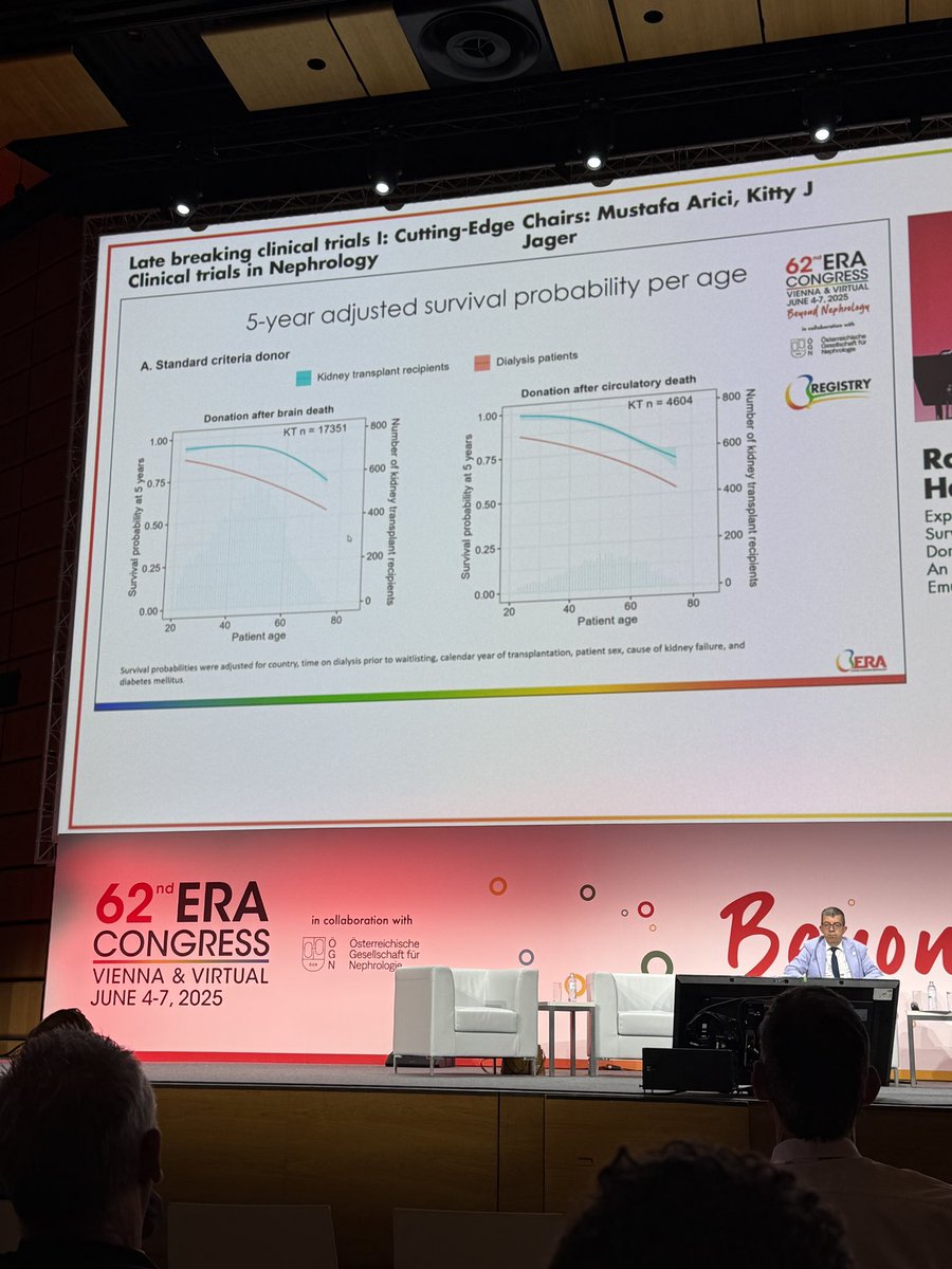 JonathanNefro's tweet photo. 3- En >75 años la supervivencia de trasplantes cadavérico de criterio standard si es mejor en comparación a seguir en diálisis, esto no se observa en injertos de donador expandido. https://t.co/f3c8KCLuE3