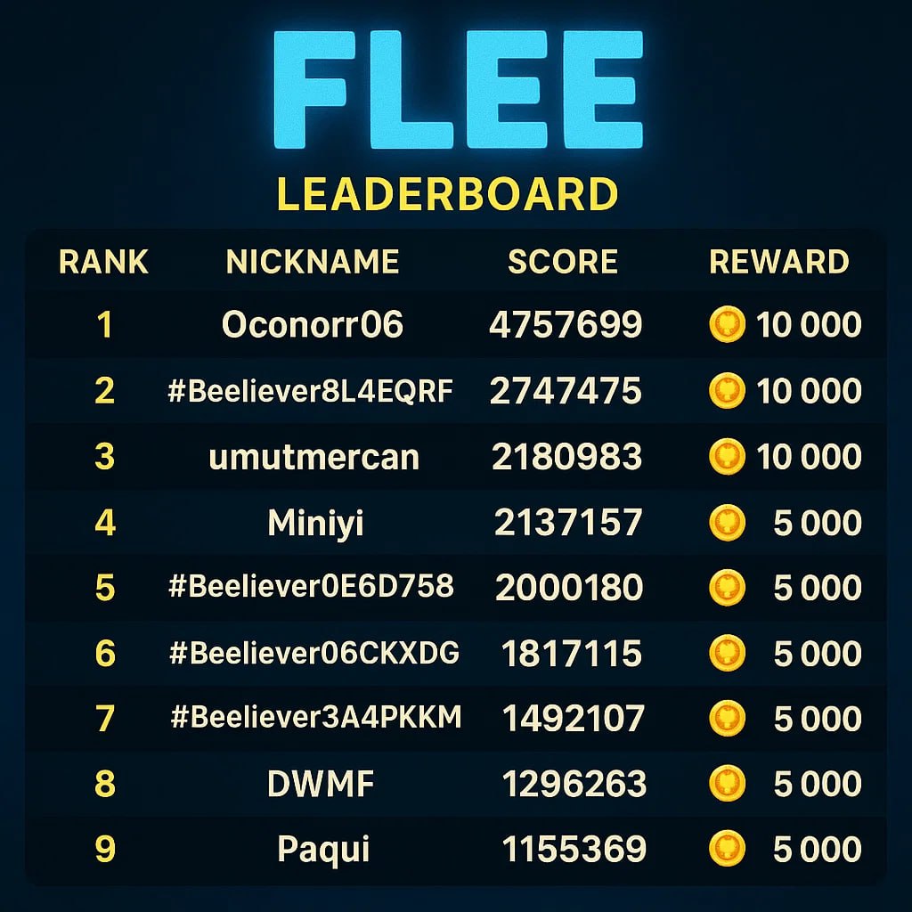 Congratulations Top 5000 Challengers! 
You're Beelievers.
Enjoy your rewards in Bee Network App and keep playing. 
Have fun &amp; earn 🐝 🎮 🌙
